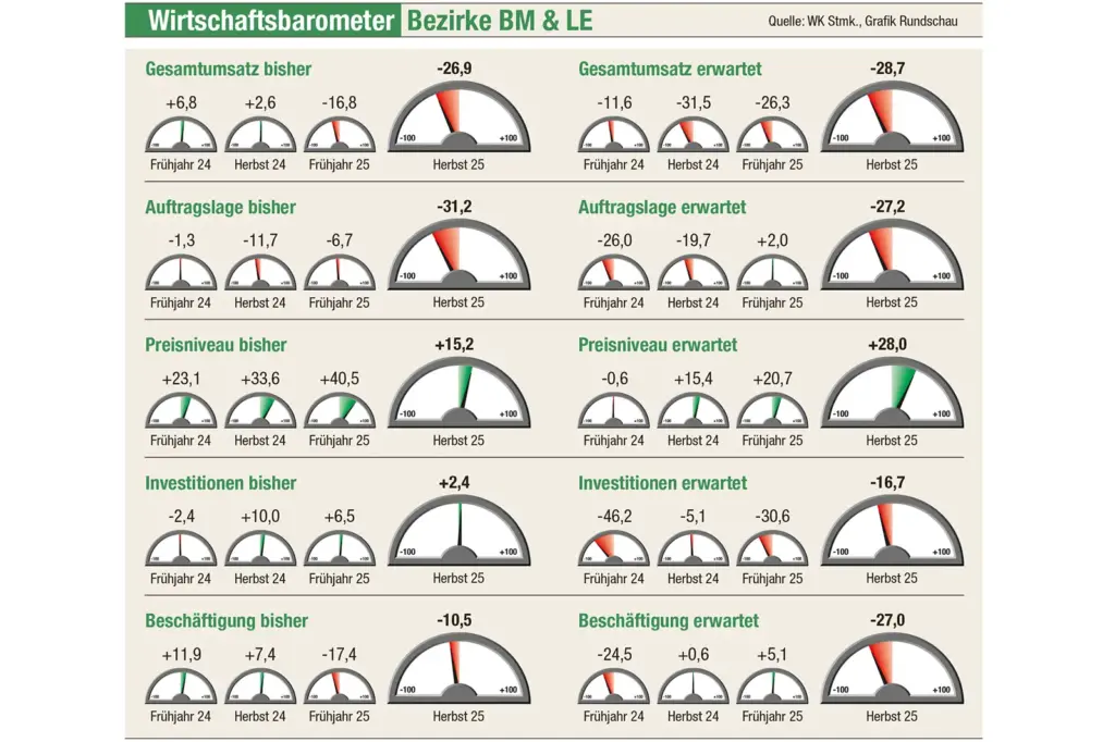 Eine Grafik mit Zeigern, die nach rechts grün und nach links rot ausschlagen